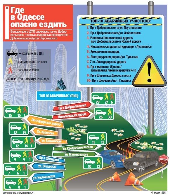 Список самых опасных дорог Одессы