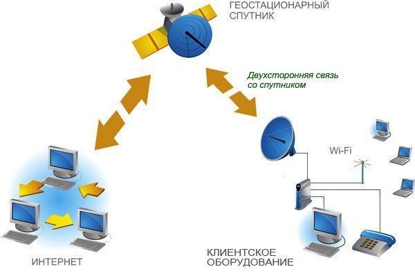 Двусторонний спутниковый malino-v.ru Широкополосный доступ