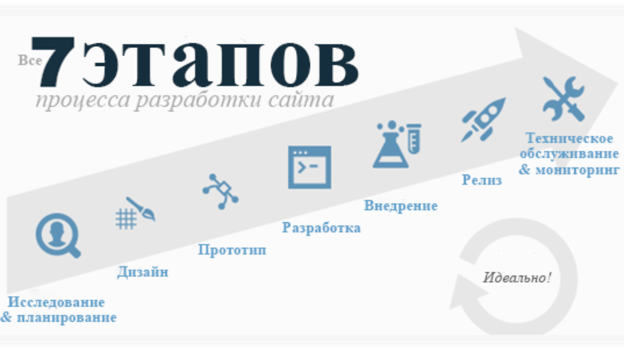 Правила создания сайта в сети интернет украина создание сайта