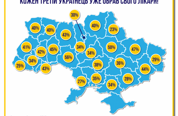 Меньше 30% жителей Одесской области выбрали своего семейного врача