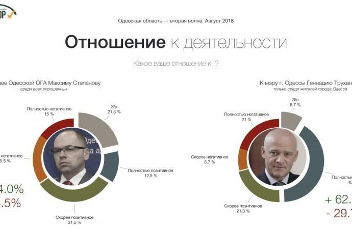 Поддержка консервативных партий в Одесской области растет, — социологи