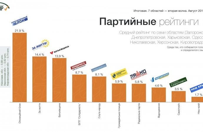 На Юге и Востоке Украины собираются голосовать за Тимошенко и «Оппозиционный блок», – социологи