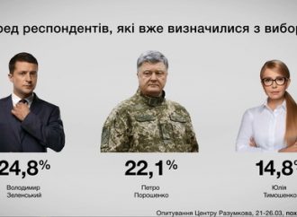 За несколько дней до выборов социологи предсказывают выход во второй тур Зеленского и Порошенко