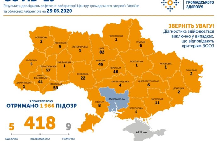 За сутки в Украине зафиксировали 109 новых случаев COVID-19: вирус подтвержден уже у 418 человек