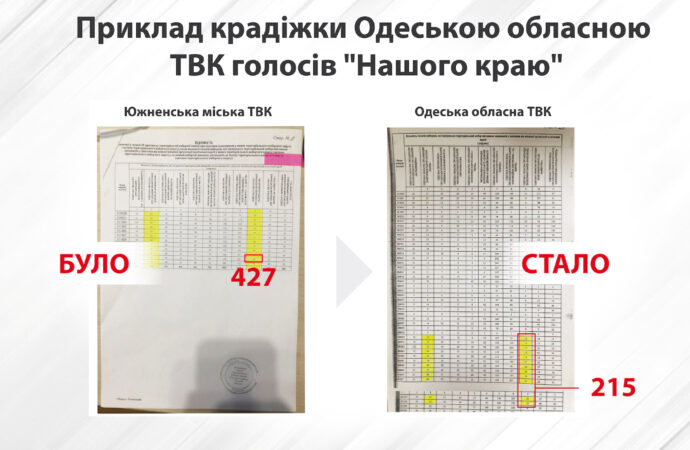 «Наш край» продолжает бороться за результаты выборов в Одесский облсовет