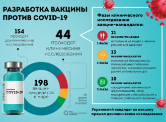 Вакцина против коронавируса: когда ждать в Украине?