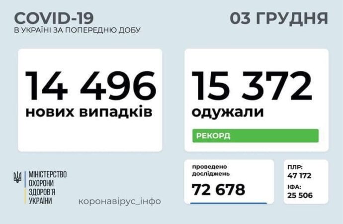 Коронавирус 3 декабря: в Одесской области зафиксировали рекорд по выздоровевшим
