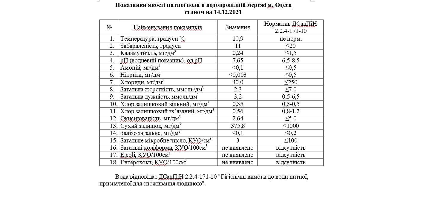 Показатели качества питьевой воды в водопроводной сети Одессы на 14.12.2021