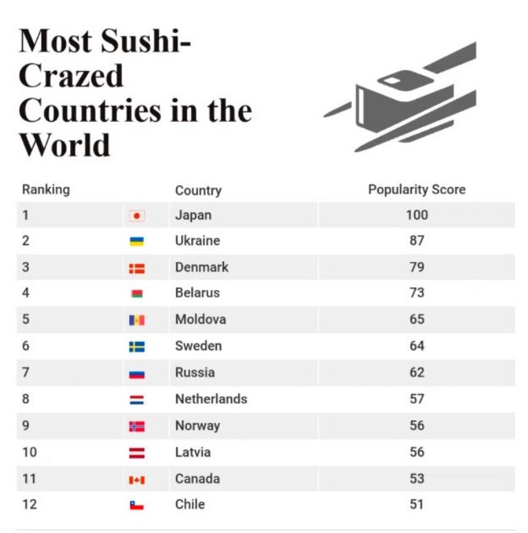суши-рейтинг по странам