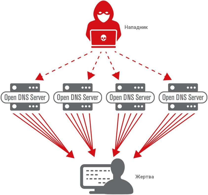 Що таке DDOS-атака?