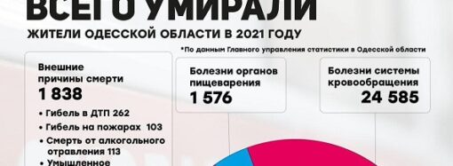 От чего умирали одесситы в 2021 году?