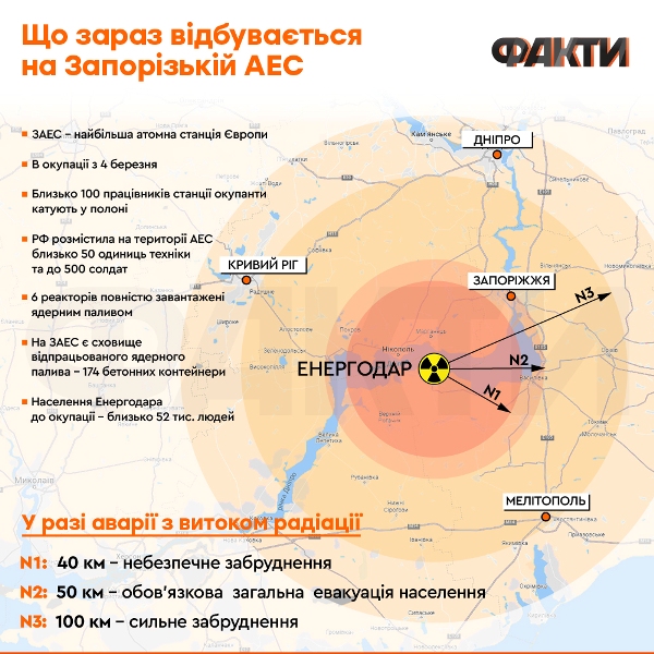 Запорожская АЭС, инфографика