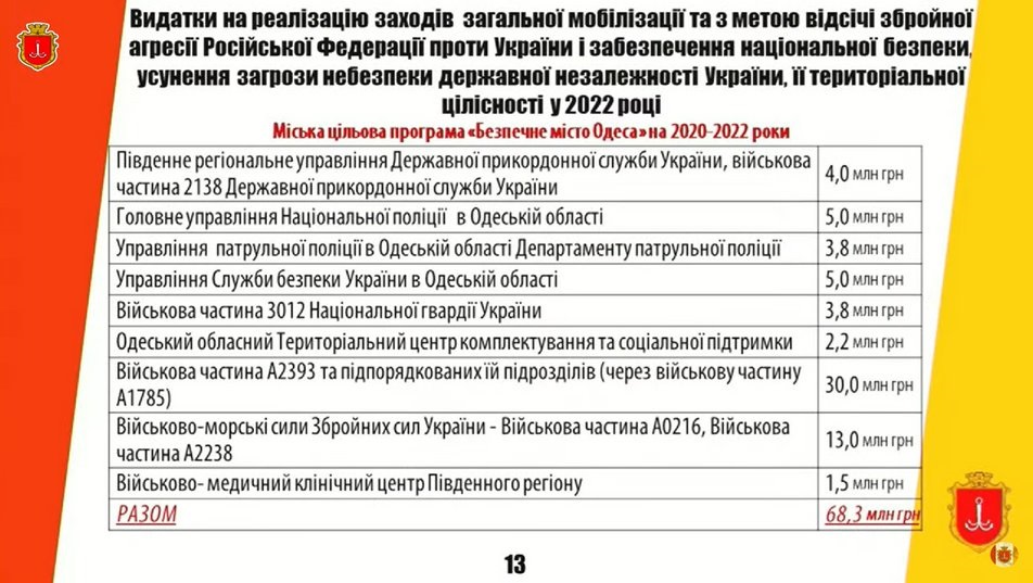 Бюджет Одессы-2023-1