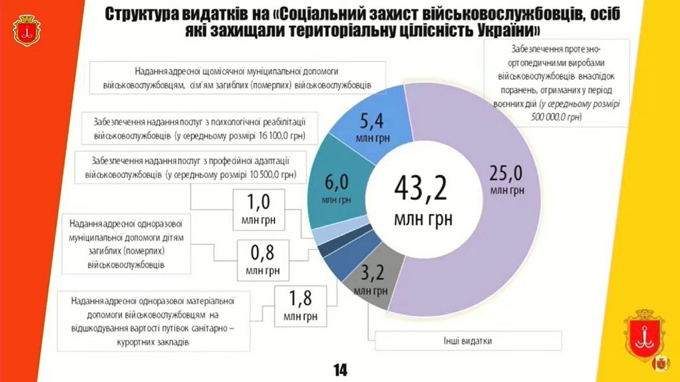 Бюджет Одеси-2023-2