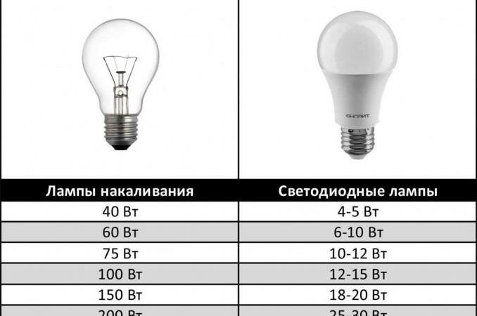 Соотношение мощности ламп накаливания и светодиодных LED