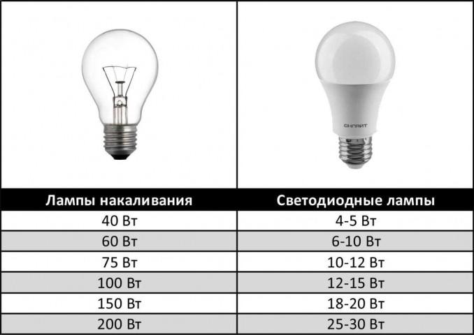 Соотношение мощности ламп накаливания и светодиодных LED