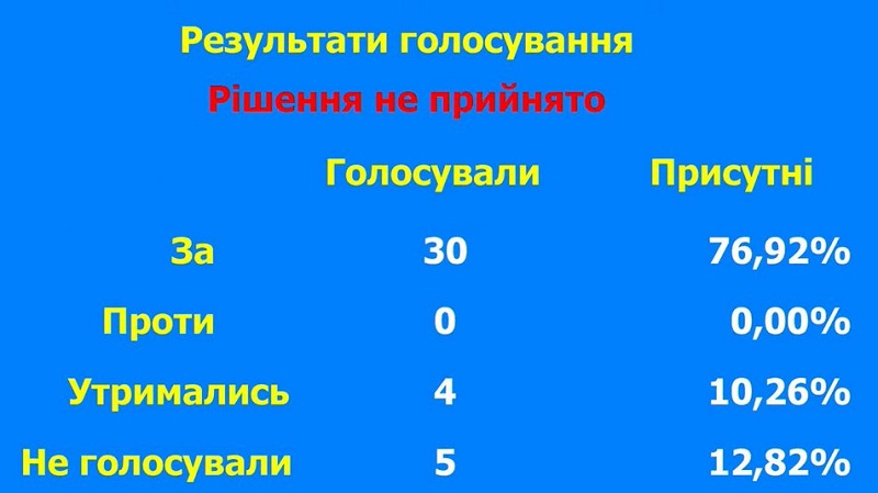 Как одесские депутаты голосовали за новых вице-мэров