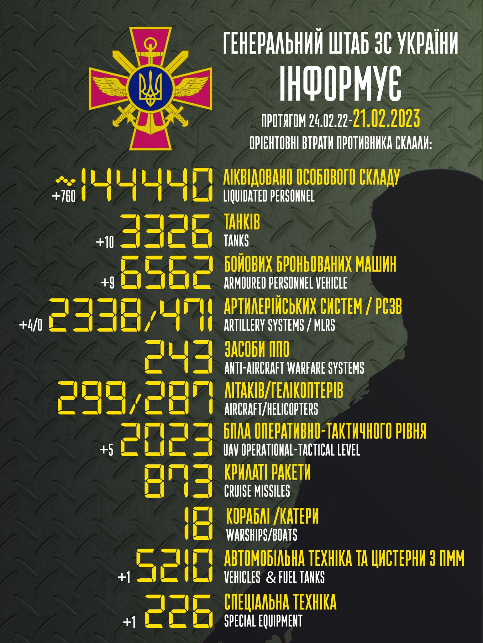 Список потерь россии в Украине на 21 февраля 2023 года