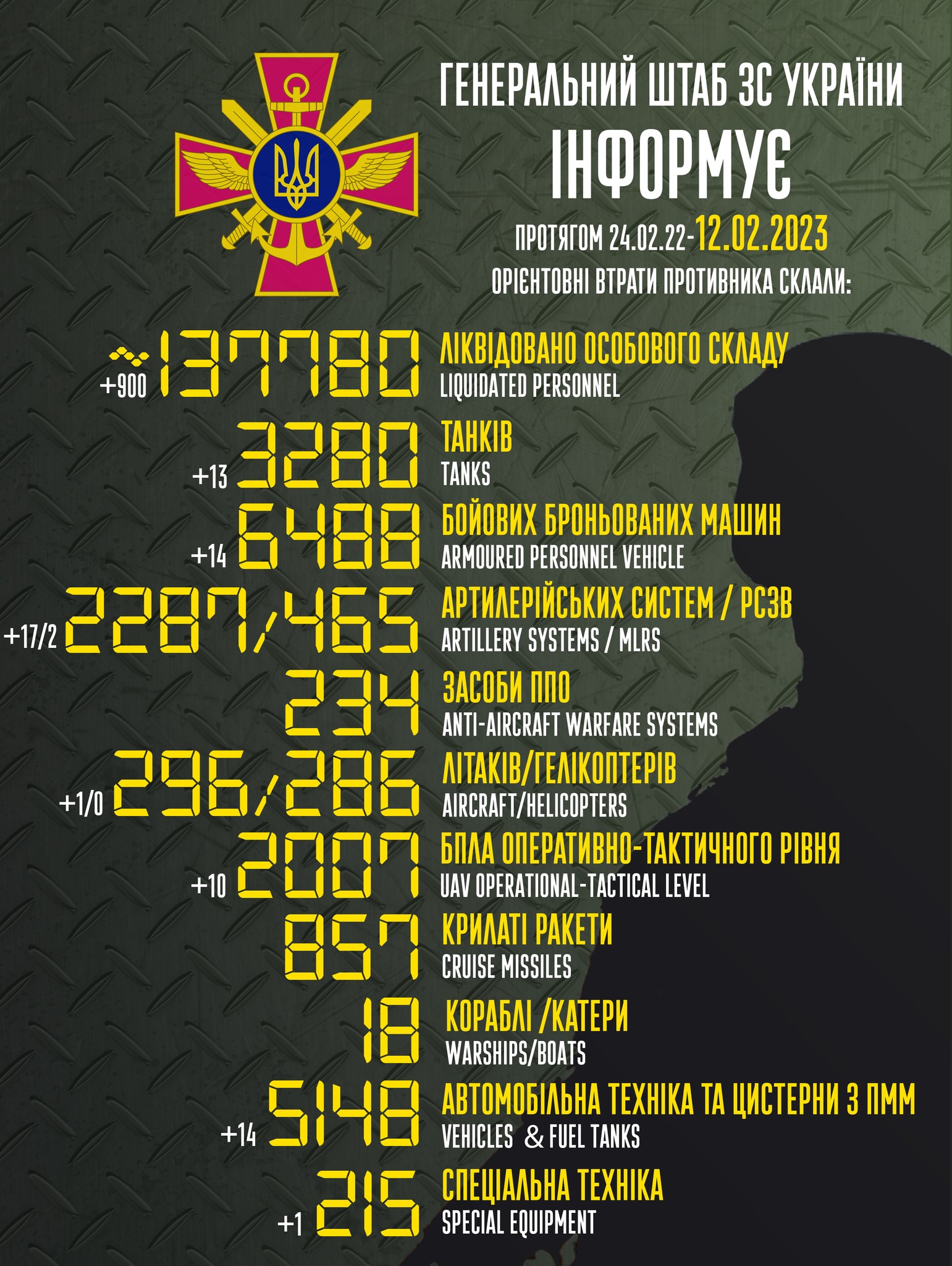 список втрат росії в Україні на 12 лютого