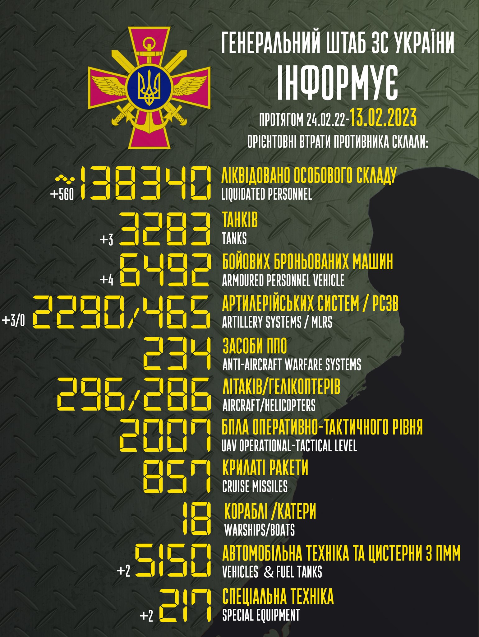 список потерь россии в Украине на 13 февраля