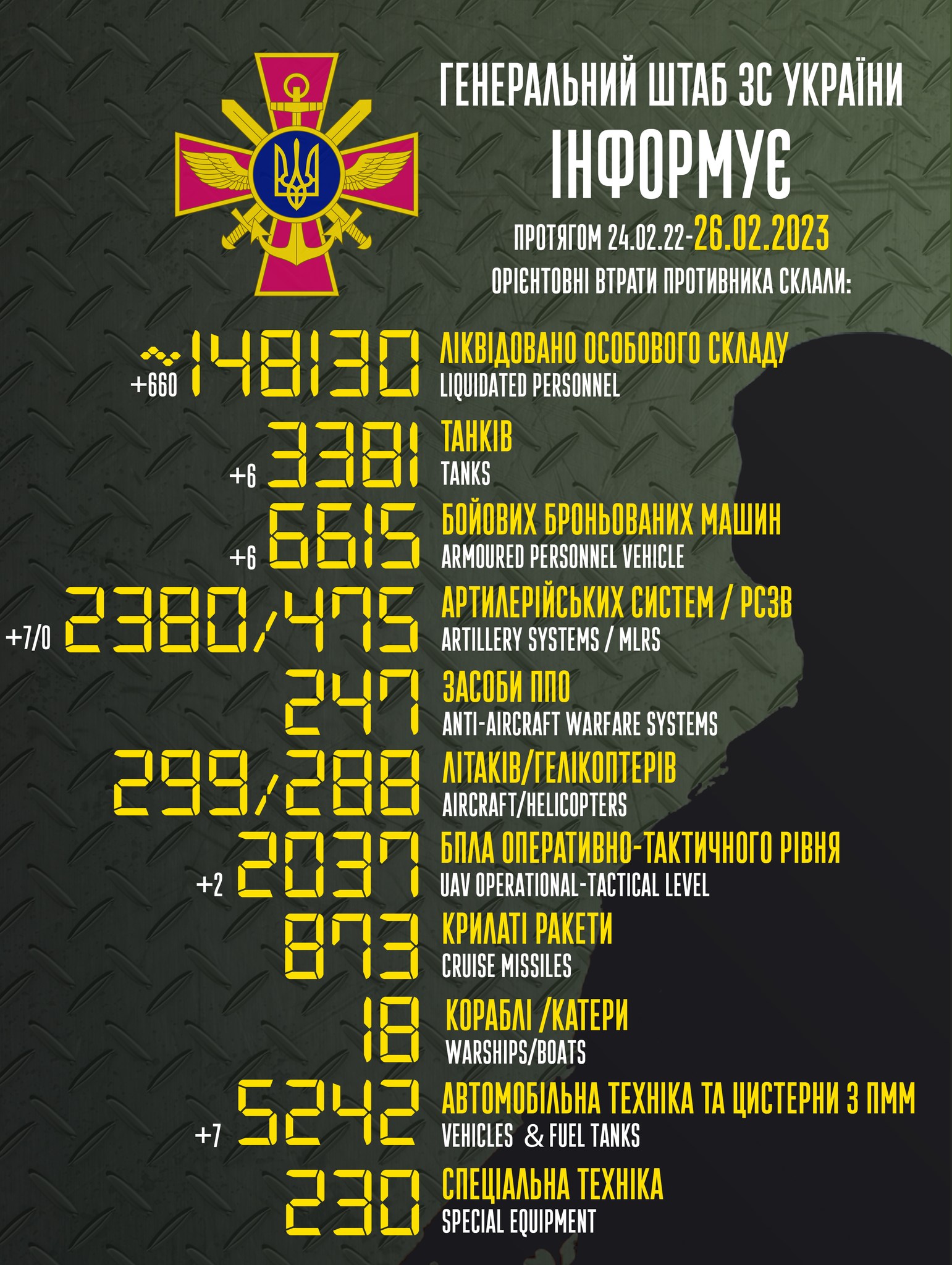 Список потерь россии в Украине на 26 февраля 2023 года
