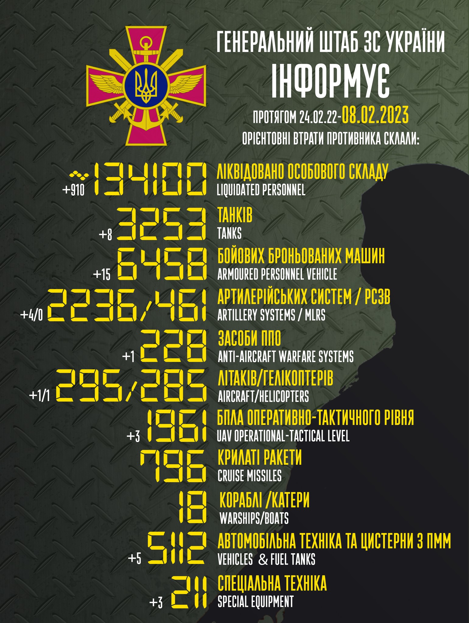 список потерь россии в украине на 8 февраля