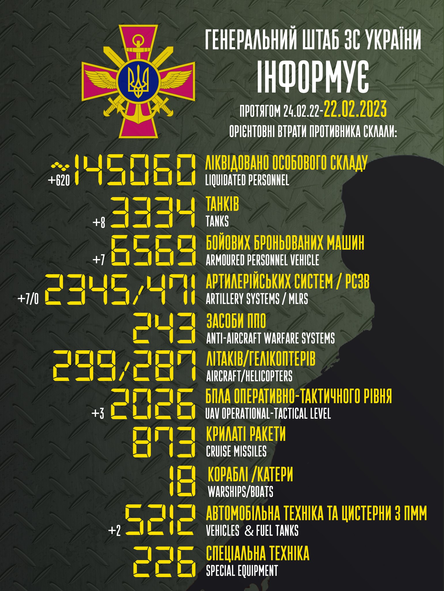 Список втрат росії в Україні на 22 лютого 2023 року