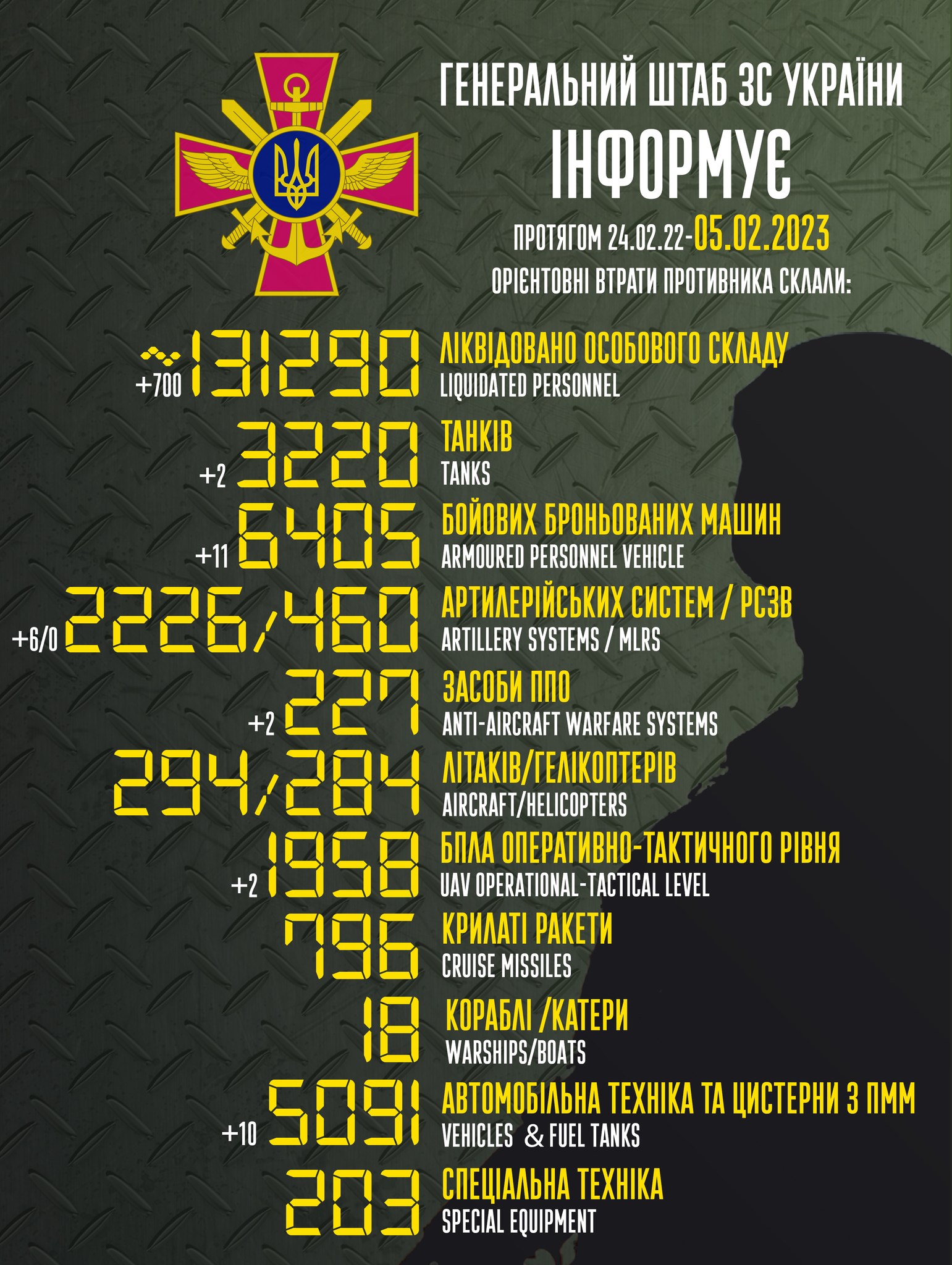 список втрат росії в Україні на 5 лютого 2023 року