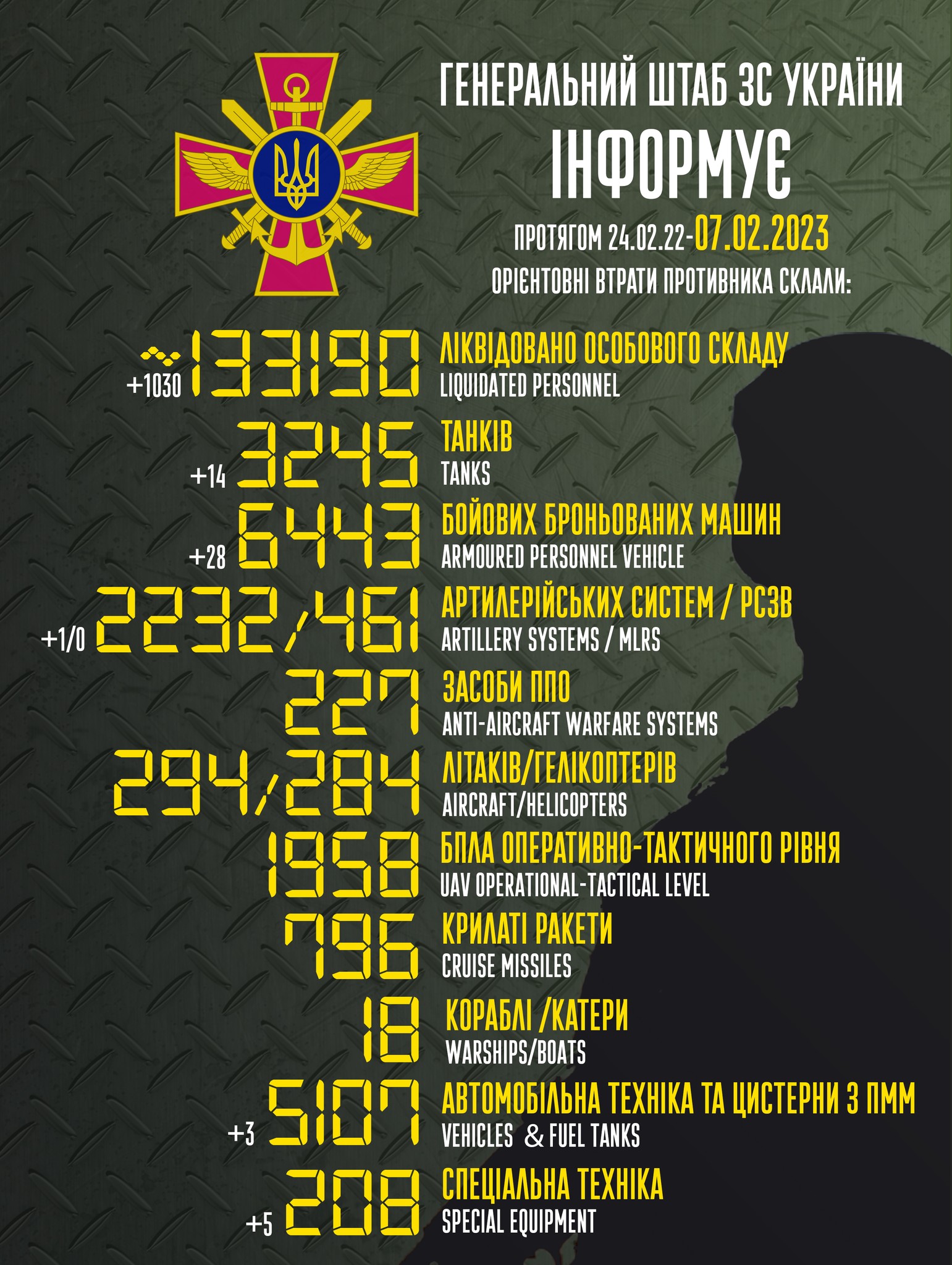 список втрат росії в Україні на 7 лютого