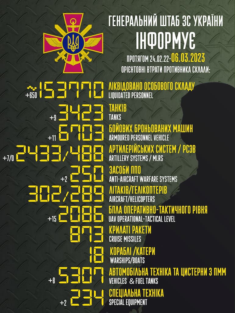список втрат росії в Україні до ранку 6 березня