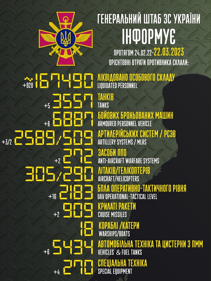 список потерь россии в Украине на 22 марта