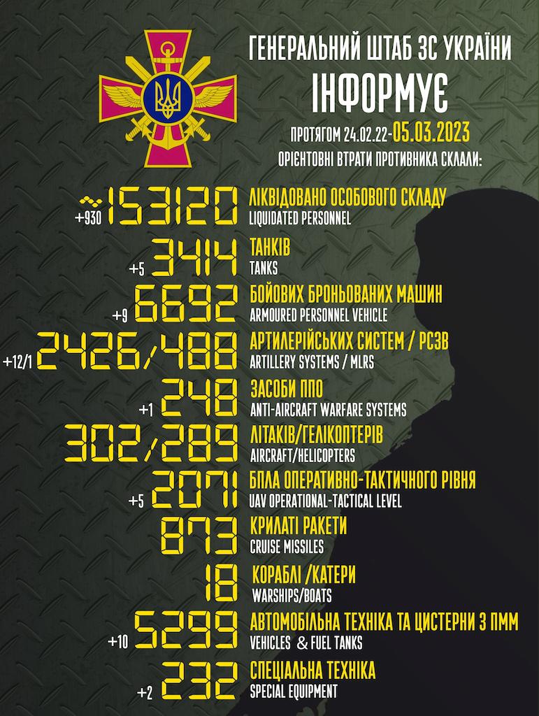Список втрат росії в Україні на 5 березня