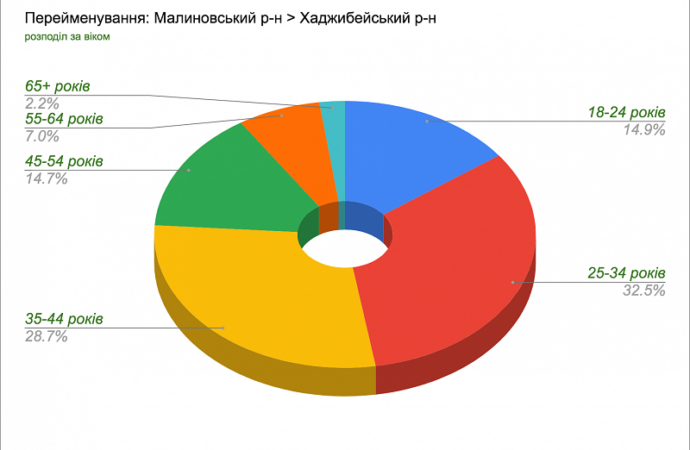 Электронный опрос одесской мэрии