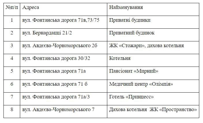 Де в Одесі не буде газу 3 травня 2023