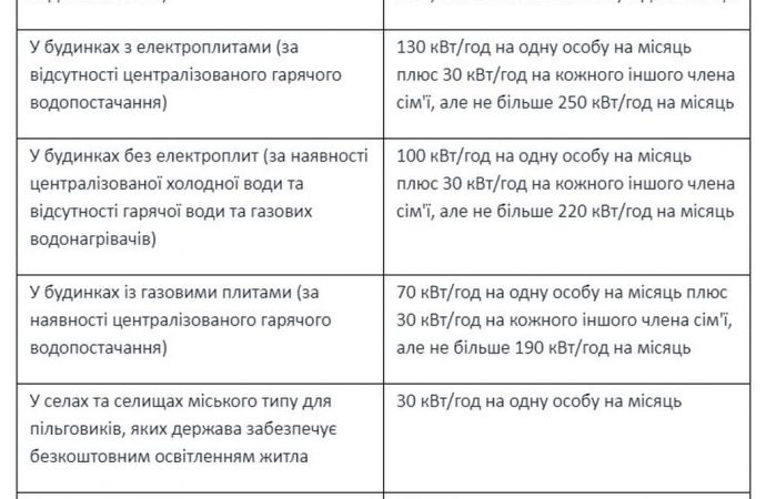 Норми споживання електроенергії