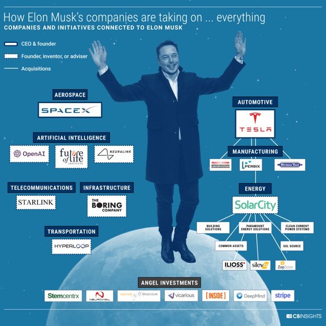 графика: Илон Маск и его компании