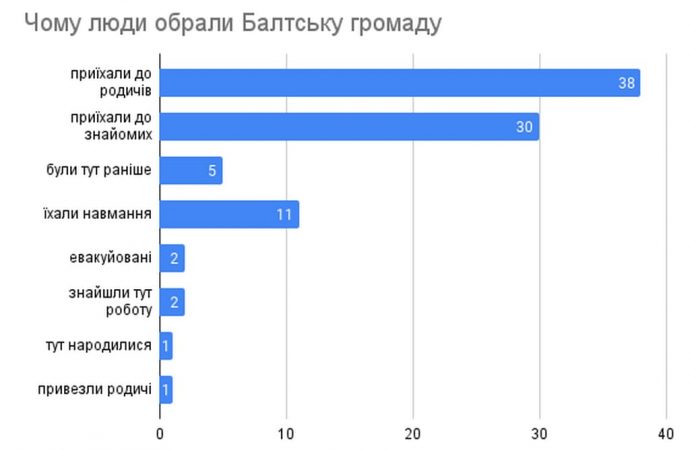 Почему люди выбрали Балтскую громаду