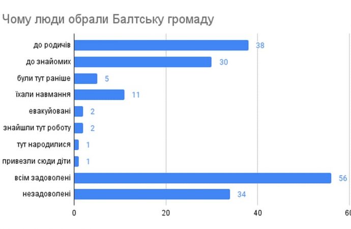 Чому люди обрали Балтську громаду