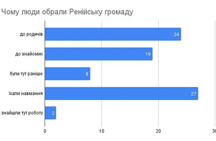 Чому люди обрали Ренійську громаду