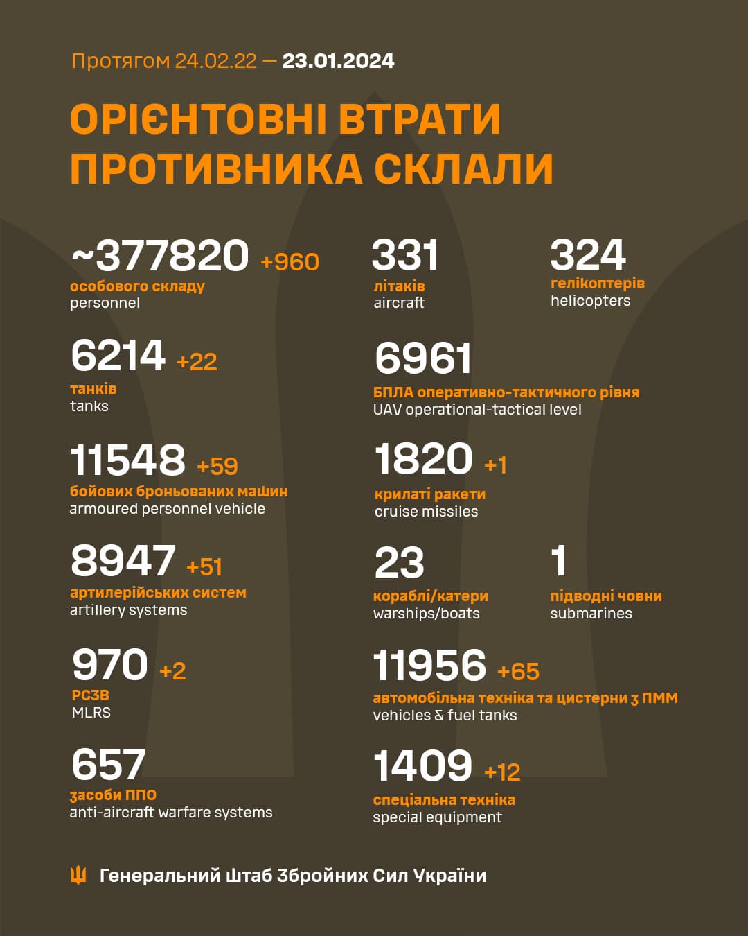 Таблица потерь россии в Украине на 23 января 2024 года