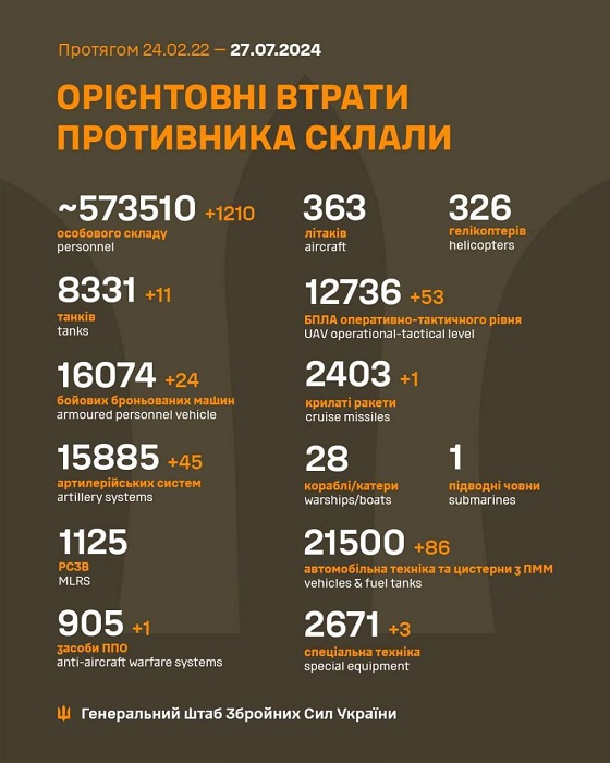 Втрати 27 липня 2024