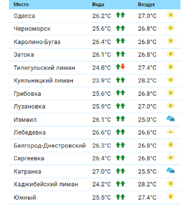 Температура води на Одещині