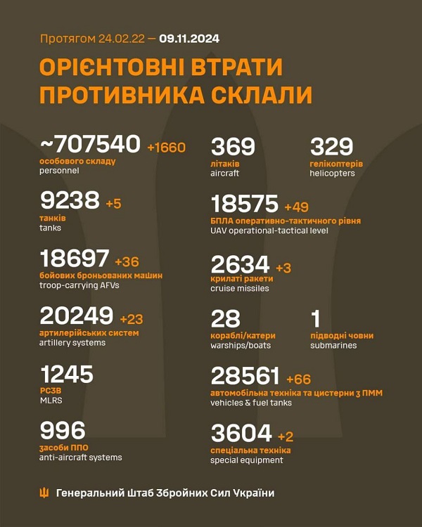 Втрати ворога на ранок 9 листопада 2024