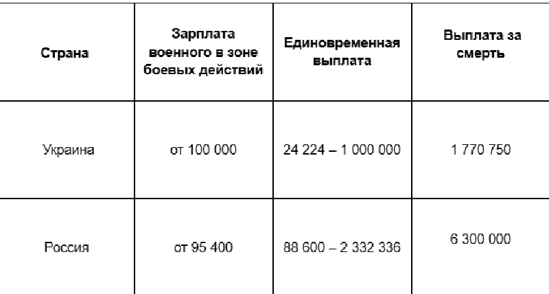 Выплаты военным в Украине и в рф