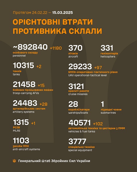 Втрати ворога 15 березня 2025