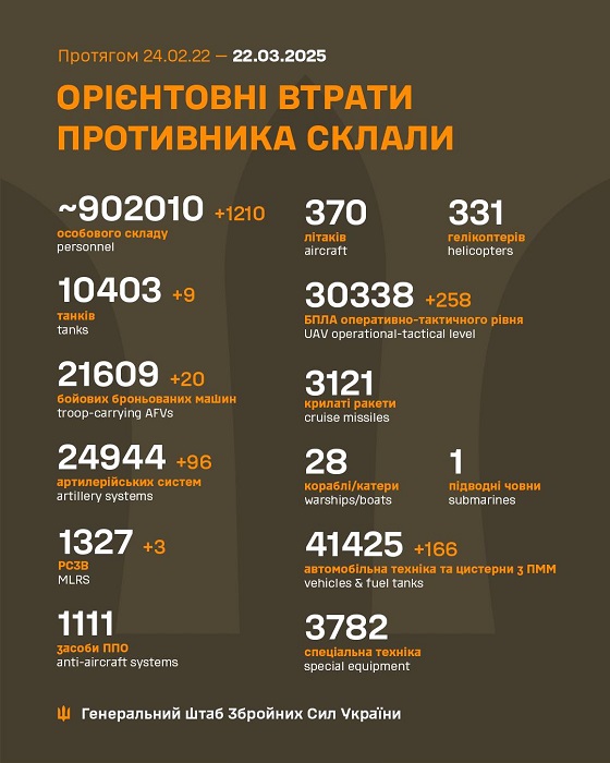 Втрати ворога на ранок 22 березня 2025 року