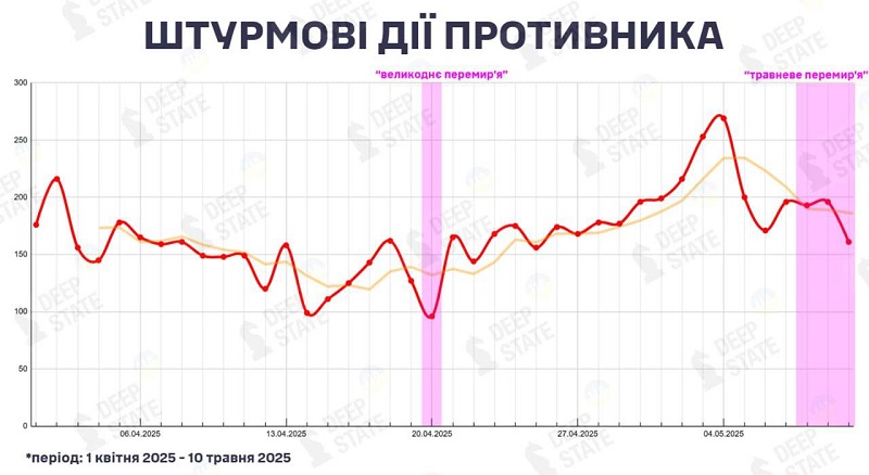 Аналіз штурмових дій росіян з 8 по 10 травня 2025