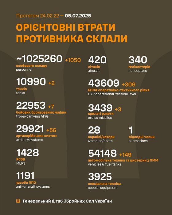 Втрати ворога за добу