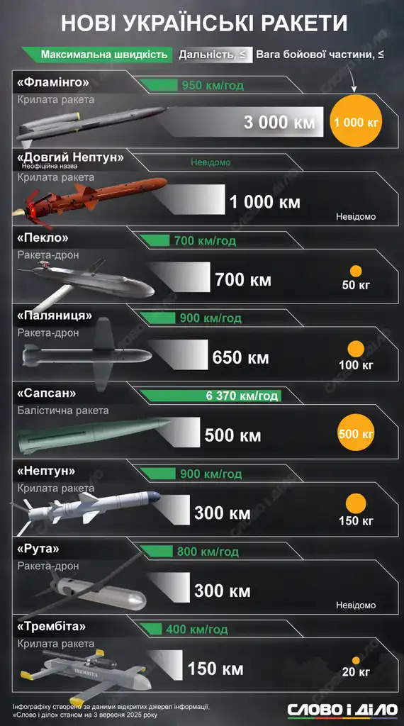 Новейшие украинские ракеты