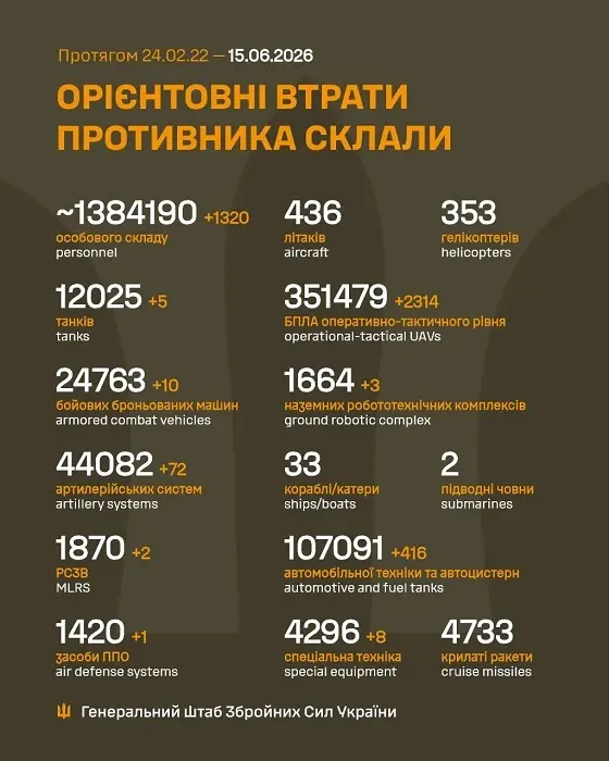 Потери РФ на 15 июня 2026